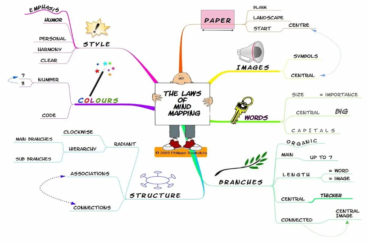 A colorful mind map illustration titled "The Laws of Mind Mapping" detailing rules for structure, branches, words, images, and colors to boost creativity.