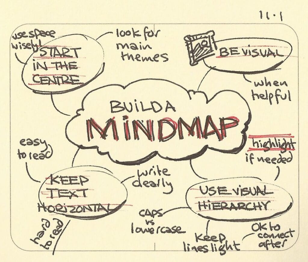 Mind Map Guide: Choose the Right One for Every Task