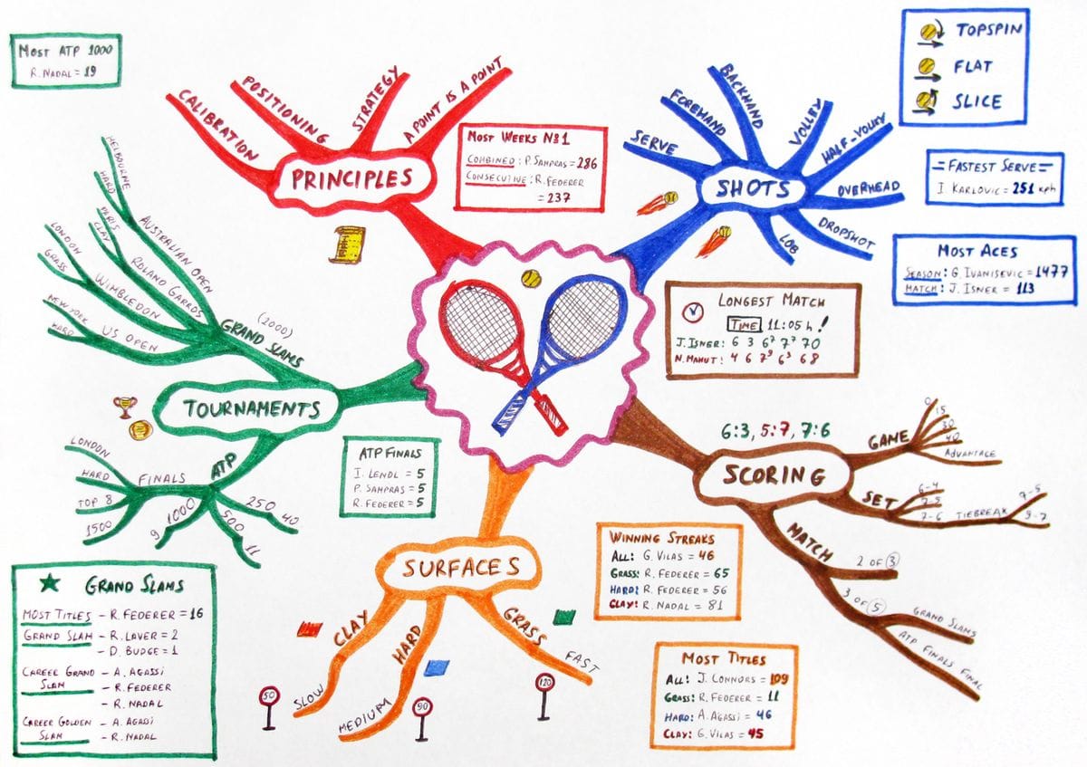 Mind Mapping