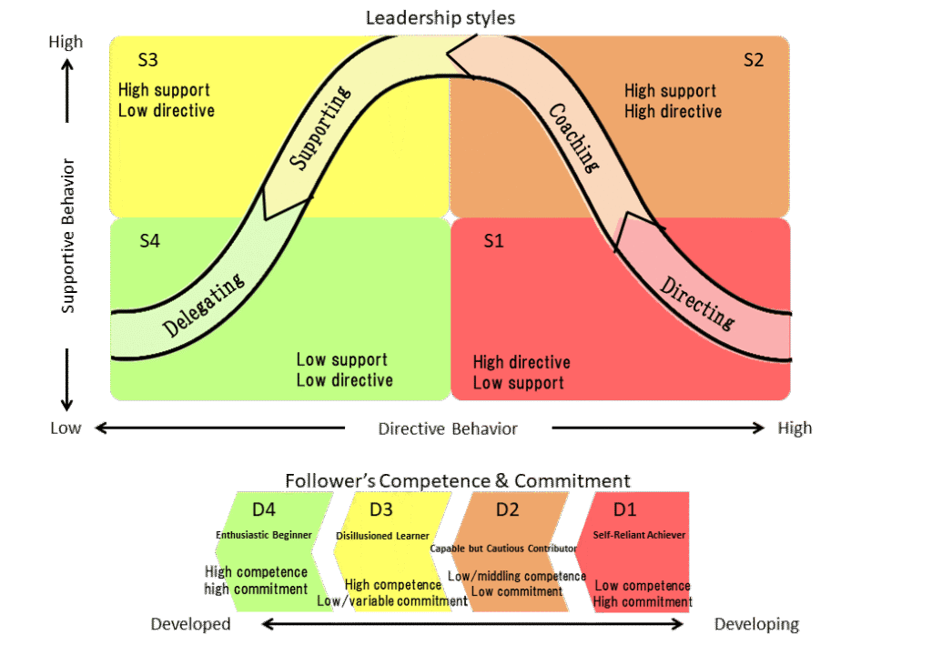 Hersey-Blanchard Situational Leadership Theory Simplified