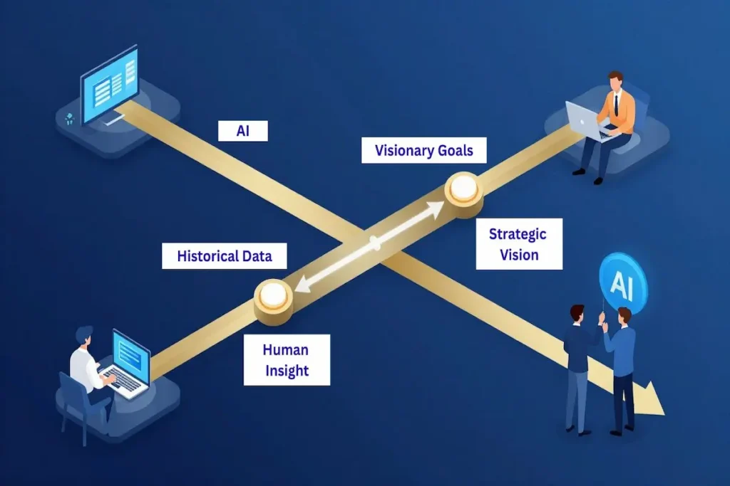 Strategic roadmap infographic for 2026 leadership showing how Historical Data and AI patterns intersect with Human Insight and Visionary Goals.